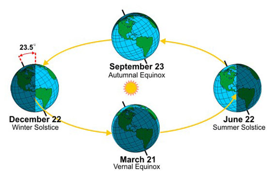 Why summer is hotter?